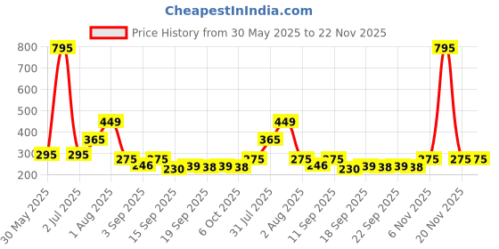 myntra.com Nusyl Boys White Jujutsu Kaisen Printed Regular Fit Mid-Rise Shorts nusyl Price History Graph from 30 May 2025 to 21 Nov 2025