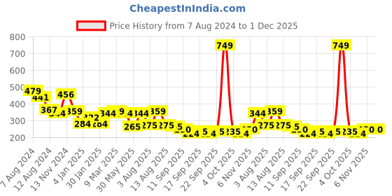 myntra.com NUSYL Boys White Printed T-shirt nusyl Price History Graph from 7 Aug 2024 to 1 Dec 2025