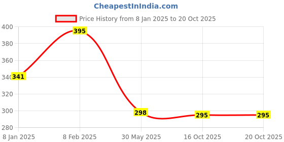 myntra.com NUSYL Boys White Printed T-shirt nusyl Price History Graph from 8 Jan 2025 to 19 Oct 2025