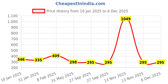 myntra.com NUSYL Boys White Printed T-shirt nusyl Price History Graph from 10 Jan 2025 to 5 Dec 2025