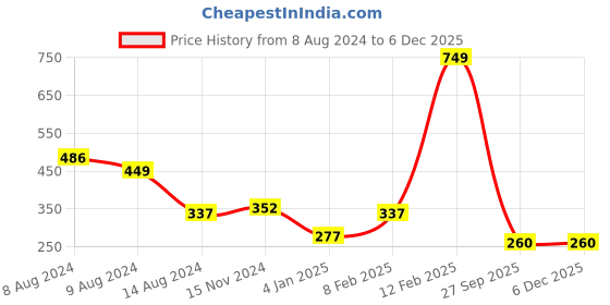 myntra.com NUSYL Boys White T-shirt nusyl Price History Graph from 8 Aug 2024 to 5 Dec 2025