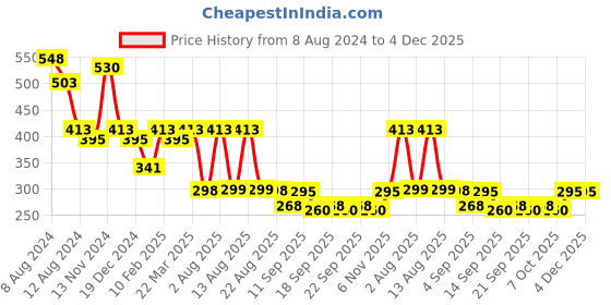 myntra.com NUSYL Boys White T-shirt nusyl Price History Graph from 8 Aug 2024 to 4 Dec 2025