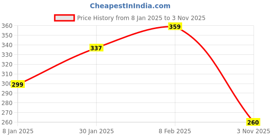 myntra.com NUSYL Boys White Typography Cotton T-shirt nusyl Price History Graph from 8 Jan 2025 to 3 Nov 2025