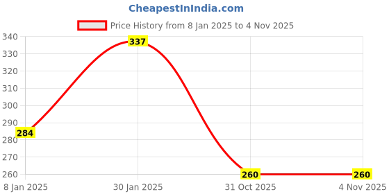 myntra.com NUSYL Boys White Typography Printed Bio Washed Cotton T-shirt nusyl Price History Graph from 8 Jan 2025 to 3 Nov 2025