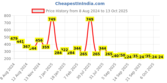 myntra.com NUSYL Boys White Typography Printed Cotton T-shirt nusyl Price History Graph from 8 Aug 2024 to 13 Oct 2025