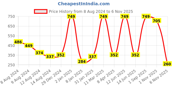 myntra.com NUSYL Boys White Typography Printed T-shirt nusyl Price History Graph from 8 Aug 2024 to 1 Nov 2025