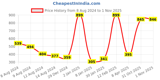 myntra.com NUSYL Boys White Typography Printed T-shirt nusyl Price History Graph from 8 Aug 2024 to 1 Nov 2025