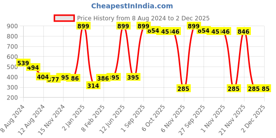 myntra.com NUSYL Boys White Typography Printed T-shirt nusyl Price History Graph from 8 Aug 2024 to 1 Dec 2025
