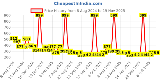 myntra.com NUSYL Boys White Typography Printed T-shirt nusyl Price History Graph from 8 Aug 2024 to 19 Nov 2025