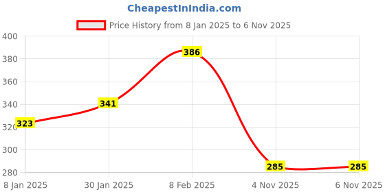 myntra.com NUSYL Boys White Typography Printed T-shirt nusyl Price History Graph from 8 Jan 2025 to 6 Nov 2025