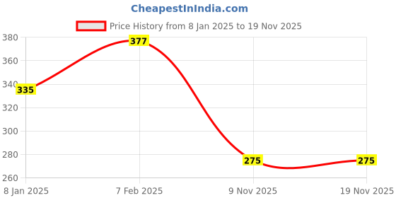 myntra.com NUSYL Boys White Typography T-shirt nusyl Price History Graph from 8 Jan 2025 to 19 Nov 2025