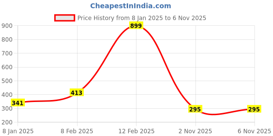 myntra.com NUSYL Boys White Typography T-shirt nusyl Price History Graph from 8 Jan 2025 to 5 Nov 2025