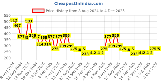 myntra.com NUSYL Boys White V-Neck Raw Edge T-shirt nusyl Price History Graph from 8 Aug 2024 to 4 Dec 2025