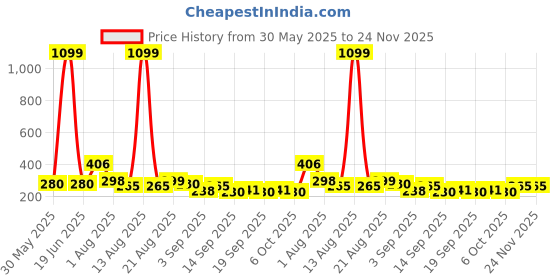 myntra.com NUSYL Boys Wild Printed Drop-Shoulder Sleeves Oversized T-shirt nusyl Price History Graph from 30 May 2025 to 24 Nov 2025