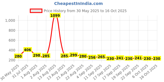 myntra.com NUSYL Boys Wild Printed Drop-Shoulder Sleeves Oversized T-shirt nusyl Price History Graph from 30 May 2025 to 14 Oct 2025