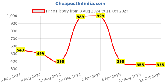 myntra.com NUSYL Boys Winnie The Pooh Printed T-shirt nusyl Price History Graph from 8 Aug 2024 to 4 Oct 2025
