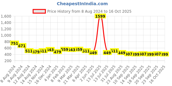 myntra.com NUSYL Boys Yellow 2 Applique T-shirt nusyl Price History Graph from 8 Aug 2024 to 16 Oct 2025