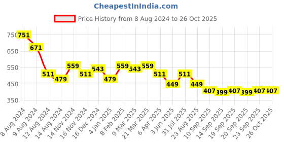 myntra.com NUSYL Boys Yellow 2 Monochrome T-shirt nusyl Price History Graph from 8 Aug 2024 to 26 Oct 2025