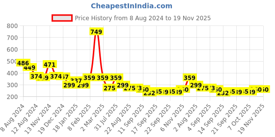 myntra.com NUSYL Boys Yellow & Black Printed Cotton T-shirt nusyl Price History Graph from 8 Aug 2024 to 19 Nov 2025