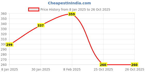 myntra.com NUSYL Boys Yellow & Blue Printed Cotton T-shirt nusyl Price History Graph from 8 Jan 2025 to 25 Oct 2025