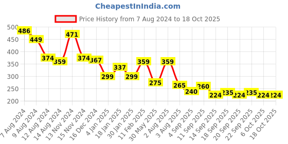 myntra.com NUSYL Boys Yellow & Green Typography Printed T-shirt nusyl Price History Graph from 7 Aug 2024 to 18 Oct 2025