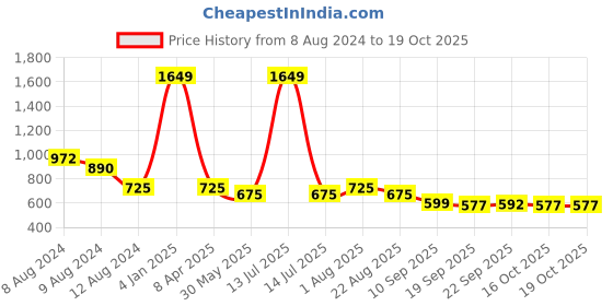 myntra.com NUSYL Boys Yellow & Red Pack Of 3 Solid T-shirt nusyl Price History Graph from 8 Aug 2024 to 18 Oct 2025