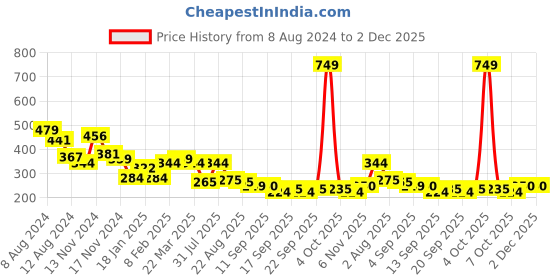 myntra.com NUSYL Boys Yellow & Red T-shirt nusyl Price History Graph from 8 Aug 2024 to 2 Dec 2025