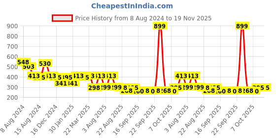 myntra.com NUSYL Boys Yellow & White Printed T-shirt nusyl Price History Graph from 8 Aug 2024 to 18 Nov 2025