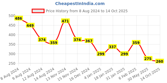 myntra.com NUSYL Boys Yellow & White Printed T-shirt nusyl Price History Graph from 8 Aug 2024 to 14 Oct 2025