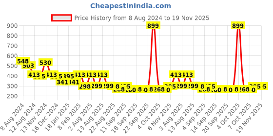 myntra.com NUSYL Boys Yellow & White Printed T-shirt nusyl Price History Graph from 8 Aug 2024 to 19 Nov 2025