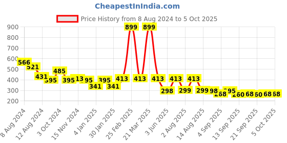 myntra.com NUSYL Boys Yellow & White Typography Printed T-shirt nusyl Price History Graph from 8 Aug 2024 to 5 Oct 2025