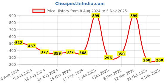 myntra.com NUSYL Boys Yellow Cotton T-shirt nusyl Price History Graph from 8 Aug 2024 to 4 Nov 2025