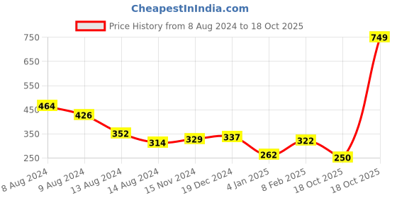 myntra.com NUSYL Boys Yellow Cotton T-shirt nusyl Price History Graph from 8 Aug 2024 to 18 Oct 2025