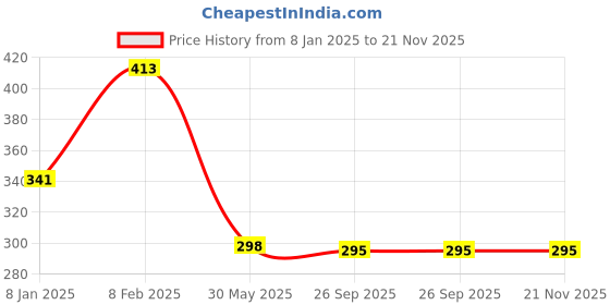 myntra.com NUSYL Boys Yellow Placement Print T-shirt nusyl Price History Graph from 8 Jan 2025 to 21 Nov 2025