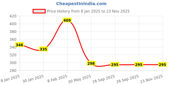 myntra.com NUSYL Boys Yellow Placement Print T-shirt nusyl Price History Graph from 8 Jan 2025 to 23 Nov 2025