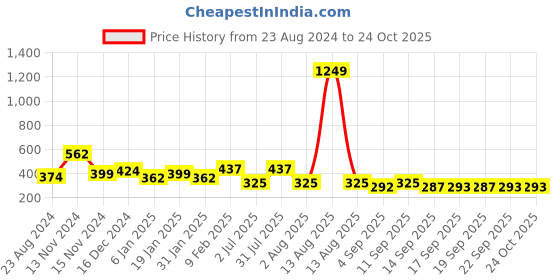 myntra.com NUSYL Boys Yellow Polo Collar T-shirt nusyl Price History Graph from 23 Aug 2024 to 24 Oct 2025