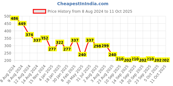 myntra.com NUSYL Boys Yellow Printed Biowashed T-shirt nusyl Price History Graph from 8 Aug 2024 to 11 Oct 2025