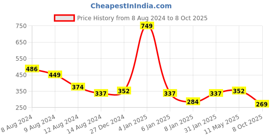 myntra.com NUSYL Boys Yellow Printed Biowashed T-shirt nusyl Price History Graph from 8 Aug 2024 to 8 Oct 2025