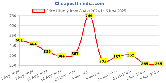 myntra.com NUSYL Boys Yellow Printed Cotton T-shirt nusyl Price History Graph from 8 Aug 2024 to 4 Nov 2025