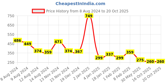 myntra.com NUSYL Boys Yellow Printed Cotton T-shirt nusyl Price History Graph from 8 Aug 2024 to 20 Oct 2025