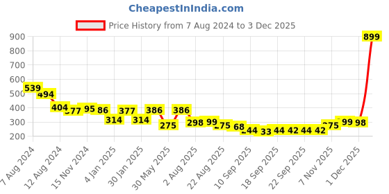 myntra.com NUSYL Boys Yellow Printed T-shirt nusyl Price History Graph from 7 Aug 2024 to 2 Dec 2025