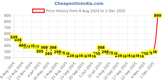 myntra.com NUSYL Boys Yellow Printed T-shirt nusyl Price History Graph from 8 Aug 2024 to 1 Dec 2025