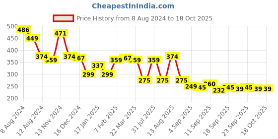 myntra.com NUSYL Boys Yellow Printed T-shirt nusyl Price History Graph from 8 Aug 2024 to 17 Oct 2025