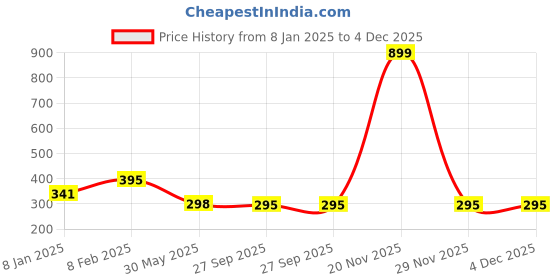 myntra.com NUSYL Boys Yellow Printed T-shirt nusyl Price History Graph from 8 Jan 2025 to 4 Dec 2025