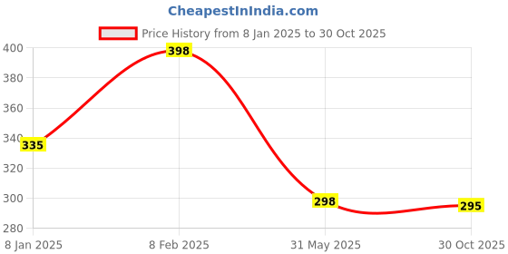 myntra.com NUSYL Boys Yellow Printed T-shirt nusyl Price History Graph from 8 Jan 2025 to 30 Oct 2025
