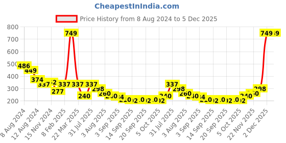 myntra.com NUSYL Boys Yellow T-shirt nusyl Price History Graph from 8 Aug 2024 to 4 Dec 2025