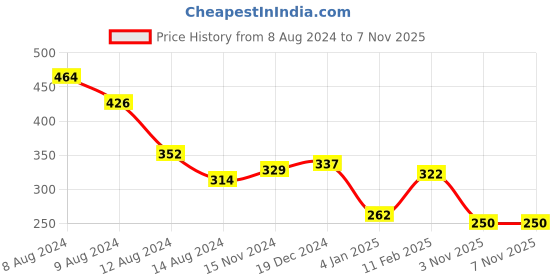 myntra.com NUSYL Boys Yellow Typography Printed Bio Washed Cotton T-shirt nusyl Price History Graph from 8 Aug 2024 to 7 Nov 2025