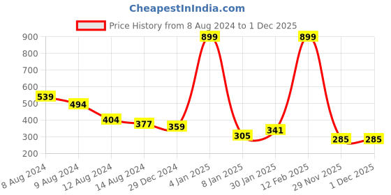myntra.com NUSYL Boys Yellow Typography Printed Biowashed T-shirt nusyl Price History Graph from 8 Aug 2024 to 1 Dec 2025