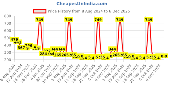 myntra.com NUSYL Boys Yellow Typography Printed Cotton T-shirt nusyl Price History Graph from 8 Aug 2024 to 5 Dec 2025