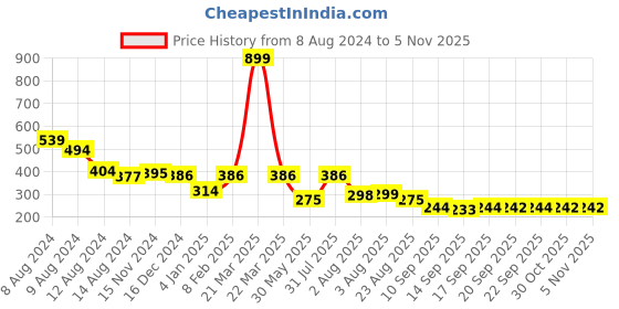myntra.com NUSYL Boys Yellow Typography Printed T-shirt nusyl Price History Graph from 8 Aug 2024 to 4 Nov 2025